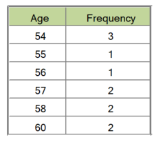 Table showing the frequency distribution of above data