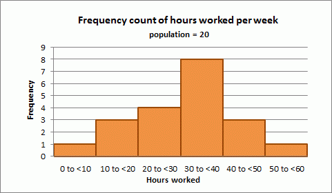 Quantitative data graph: Frequency count of hours worked per week
