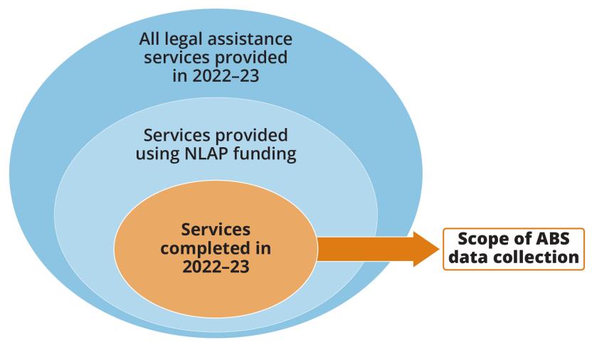 Venn diagram with 3 layers. This diagram demonstrates that the ABS collection is only a part of the wider legal assistance services provided in 2022-23. The largest circle represents ‘all legal assistance services provided in 2022-23’. The second inner circle shows a subset of that: ‘services provided using NLAP funding’. Finally the smallest inner circle shows a subset of that: ‘services completed in 2022-23’. This final layer is the scope of the ABS data collection.