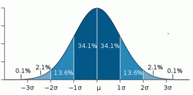 Bell curve distribution example