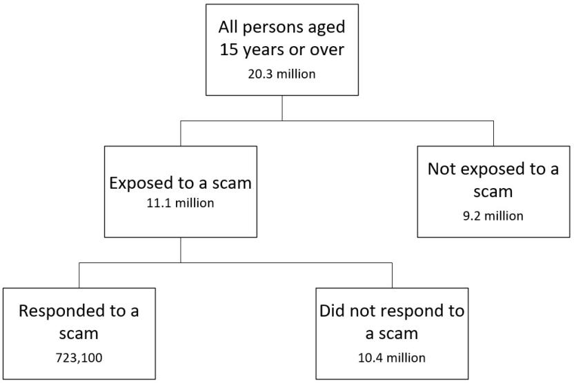 Diagram shows that of the 20.3 million persons aged 15 years and over in Australia in 2020-21, 11.1 million were exposed to a scam and 9.2 million were not exposed to a scam. Of the 11.1 million persons exposed to a scam, 723,100 responded to a scam and 10.4 million did not respond to a scam. 