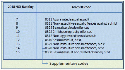 Figure 1: Excerpt of the NOI, showing the inclusion of the supplementary codes for ANZSOC Division 03 - Sexual Assault and Related Offences.