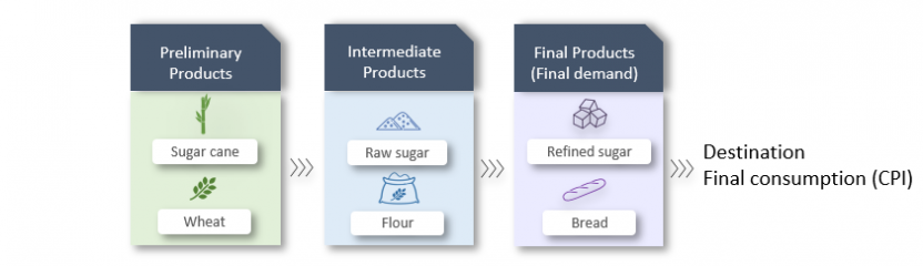 Example of Final demand: sugar cane is a preliminary product and used as an input into the production of raw sugar. In turn raw sugar is an intermediate product which is then used to produce the final product, refined sugar. Final Demand captures final products destined for final consumption, with no further processing.