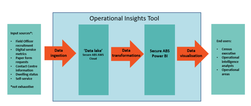 Process for the Operations Insights Tool 