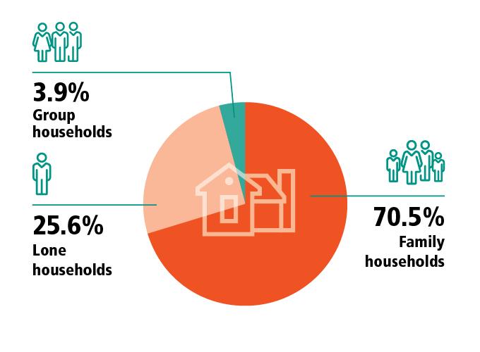 Family households 70.5% Lone households 25.6% Group households 3.9%
