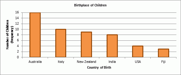 Bar graph showing the frequency of birthplace of Children