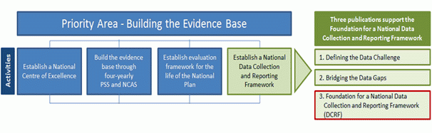 Diagram 2: Activities that support Building the Evidence Base 