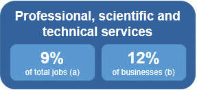 Image shows 9% of jobs and 12% of businesses are in the Professional, scientific and technical services industry