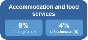 Image shows 8% of jobs and 4% of businesses are the Accommodation and food services industry