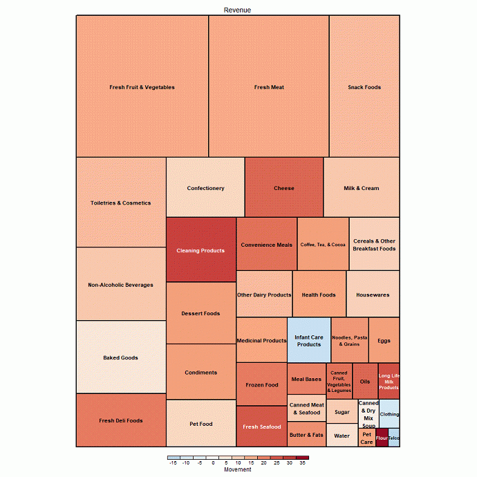 Tree map for annual revenue movement for selected product categories