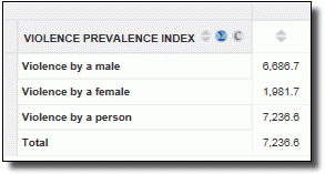 Violence prevalence index item - example