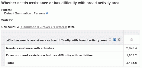 Person estimates for data item: Whether needs assistance or has difficulty with broad activity area