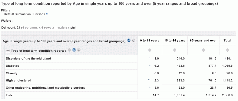Person estimates for detailed categories from type of long term condition reported cross tabbed by broad groupings of age of person