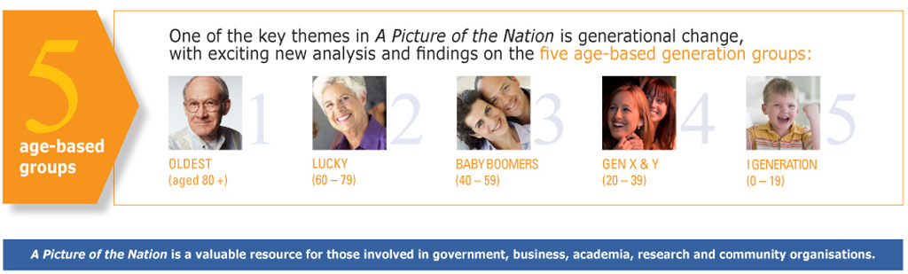 five age-based groups