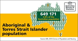 Image: 2016 Census found that the Aboriginal and Torres Strait Islander population was 649 171 and 2.8% of the Australian population.