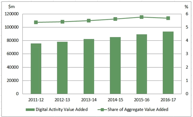 Figure 1: Digital Activity Value Added ($m) and Share in Aggregate Value Added (%), from 2011-12 to 2016-17, Current Prices