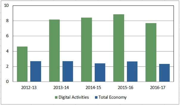 Figure 4: Annual Value Added Volume Growth (%), Digital Activities vs. Total Economy, from 2012-13 to 2016-17