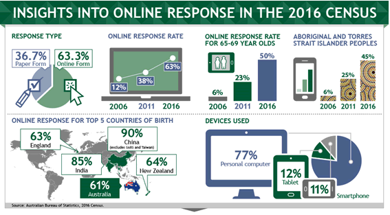 Image: 36.7% paper form, 6.3% online form, Online response rate 2006 11%, 2021 38%, 2016 63%. Online response rate for 65-69 year olds 6% 2006, 2011 23%, 2016 50%. Aboriginal and Torres Strait Islander Peoples 2006 6%, 2011 25%, 2016 45%. 