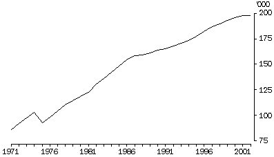 Graph - Figure 1. Estimated Resident Population, Northern Territory 30 June 1971 to 30 June 2002