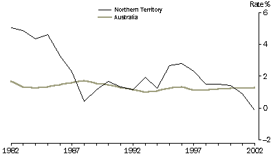 Graph - Figure 2. Population growth rates, Northern Territory and Australia, September 1982 to September 2002