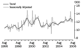 Graph: Germany, Short-term Visitor Arrivals