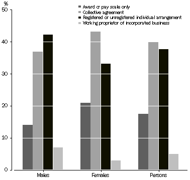 Graph: Diagram Methods of Setting Pay
