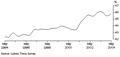 Graph: Trend female part-time employment as a proportion of total female employment