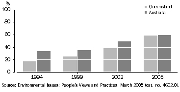 GRAPH 12  COOLER SYSTEMS, Queensland and Australia - 1994, 1999, 2002 and 2005