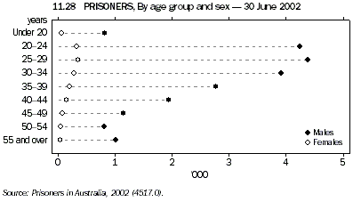 Graph - 11.28 Prisoners, By age group and sex - 30 June 2002