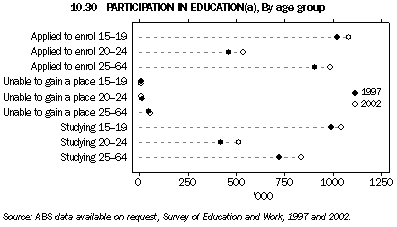 Graph - 10.30 Participation in education, By age group