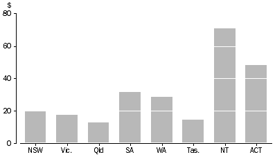 Graph: Arts funding per person by state and territory — 2004-05