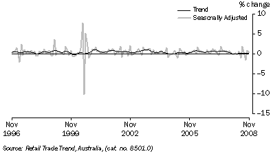 Graph: RETAIL TURNOVER, (from Table 3.3) Percentage change from previous month