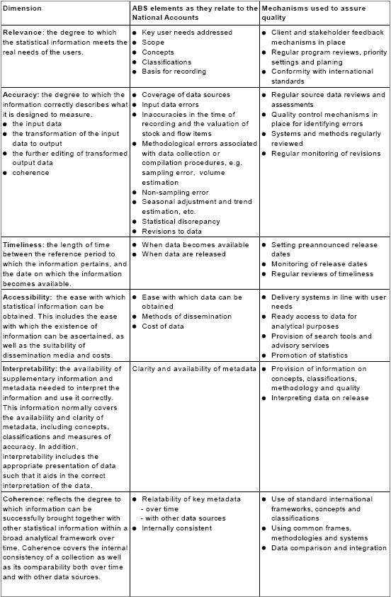 5216.0.55.002 Information Paper Quality Dimensions of the Australian