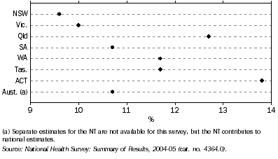 Graph: Mental and Behavioural Problems, States and territories (a) — 2004-05