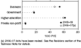 Graph: Gross human resources devoted to R&D, by sector