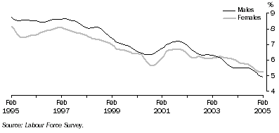 Graph: Trend unemployment rate for males and females