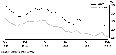 Graph: Long-term unemployment as a proportion of total unemployment, males and females