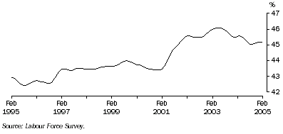 Graph: Trend female part-time employment as a proportion of total female employment