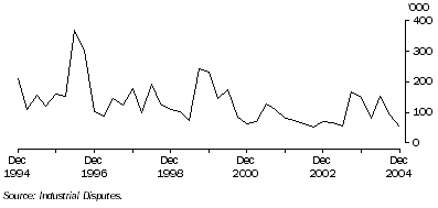 Graph: Working days lost Quarter ending
