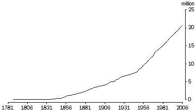 Graph: Population growth