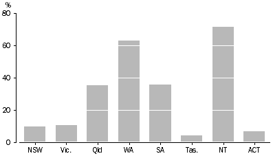 Graph: Groundwater as a percentage of total water use, by state, 1996-97