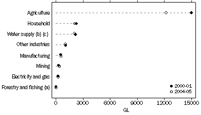 Graph: Water consumption, Australia
