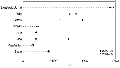 Graph: Agricultural water consumption, by activity
