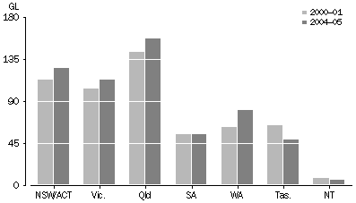 Graph: Water consumption - manufacturing, by state