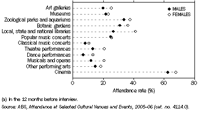 Graph: Persons attending selected cultural venues and events(a), By sex—2005–06