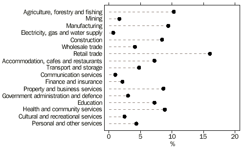 GRAPH - BALANCE OF STATE - EMPLOYMENT BY INDUSTRY
