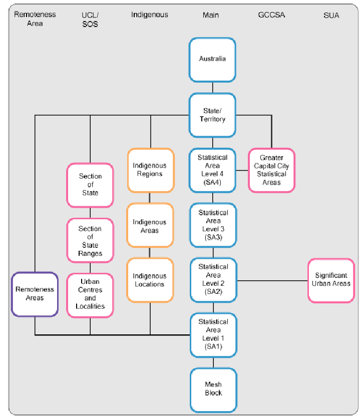 Diagram: ASGC Structural Chart