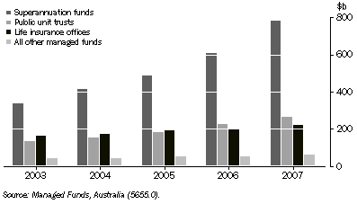 Graph: 27.22 Managed funds consolidated assets, by type of institution—30 June