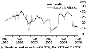 Graph: Indonesia