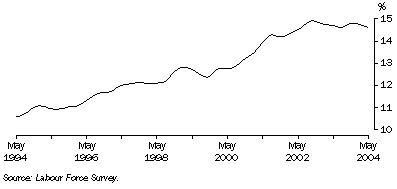 Graph: Trend male part-time employment as a proportion of total male employment